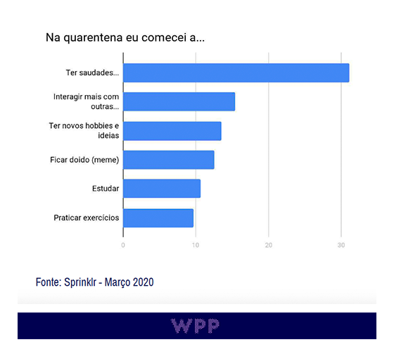 Na quarentena eu comecei a...