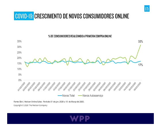 Crescimento de novos consumidores online