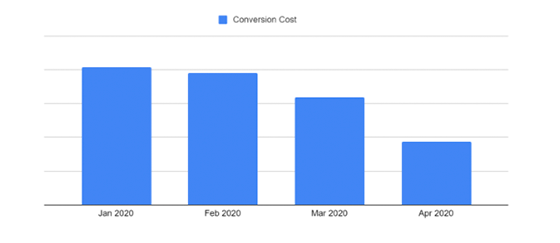 Conversion cost