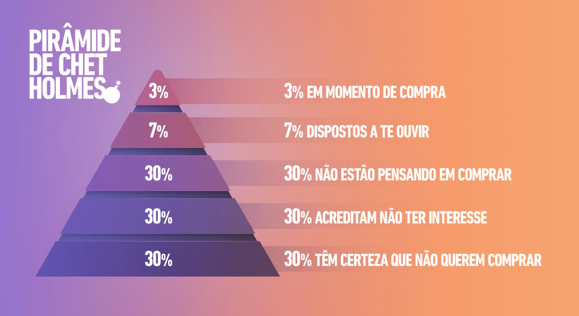 A importância da pirâmide de Chet Holmes e o mistério de sua negligência