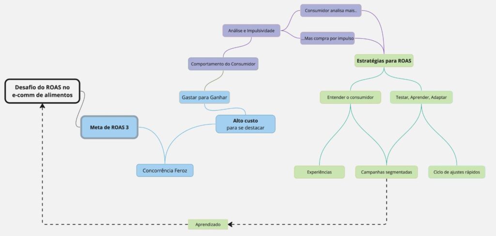 Overview do processo