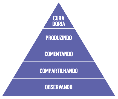 A pirâmide de engajamento
